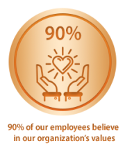 90% of our employees believe in our organization's values.
